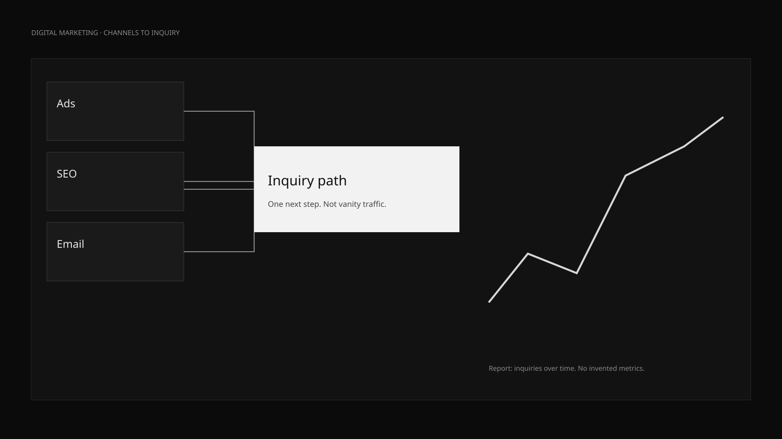 A demand dashboard showing channels feeding a single inquiry path