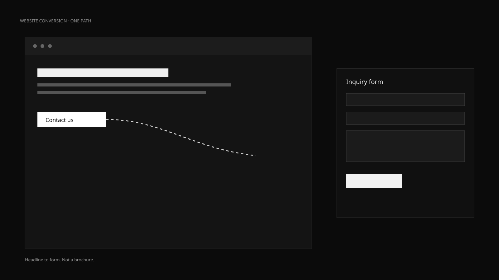 A homepage wireframe with one clear inquiry path from headline to form